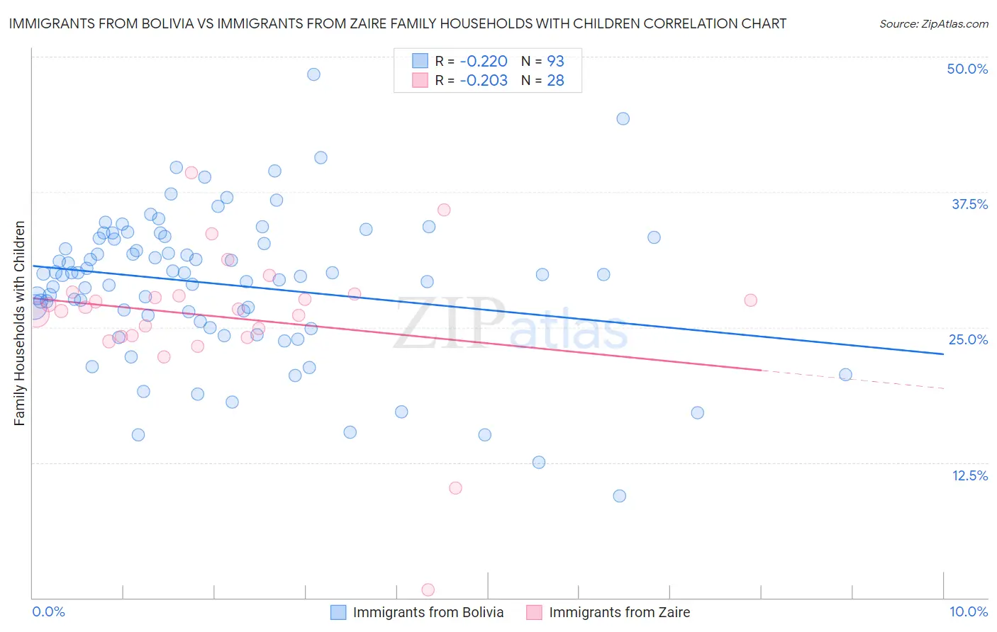 Immigrants from Bolivia vs Immigrants from Zaire Family Households with Children
