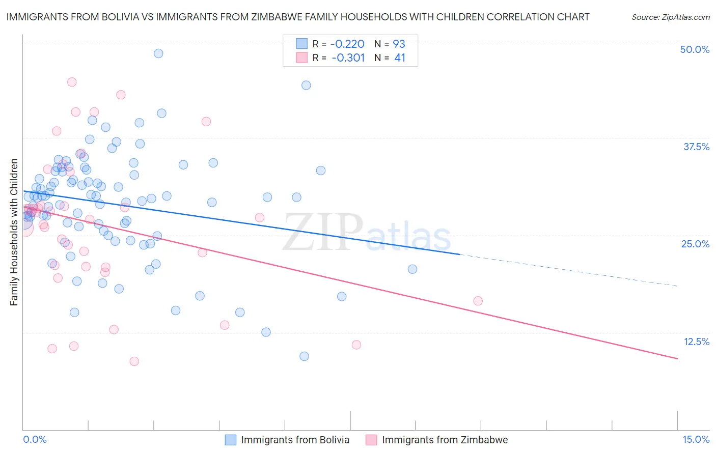 Immigrants from Bolivia vs Immigrants from Zimbabwe Family Households with Children