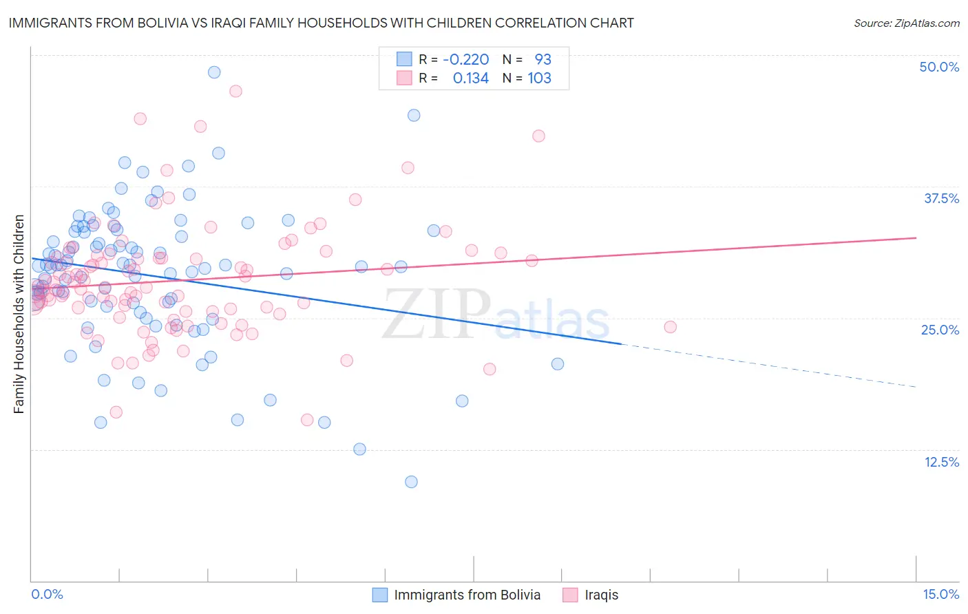 Immigrants from Bolivia vs Iraqi Family Households with Children