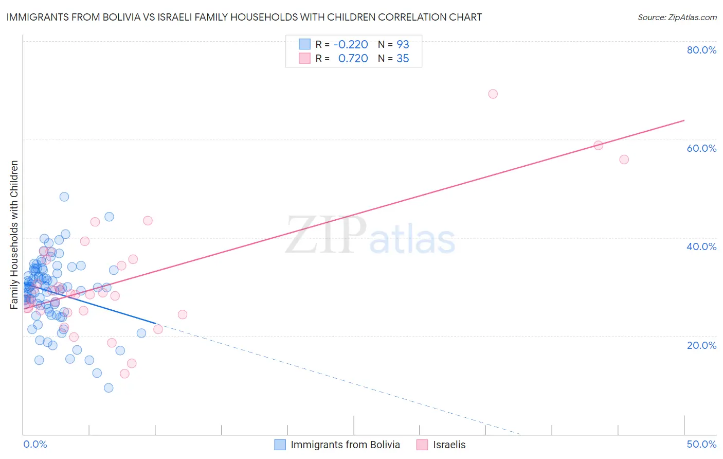 Immigrants from Bolivia vs Israeli Family Households with Children