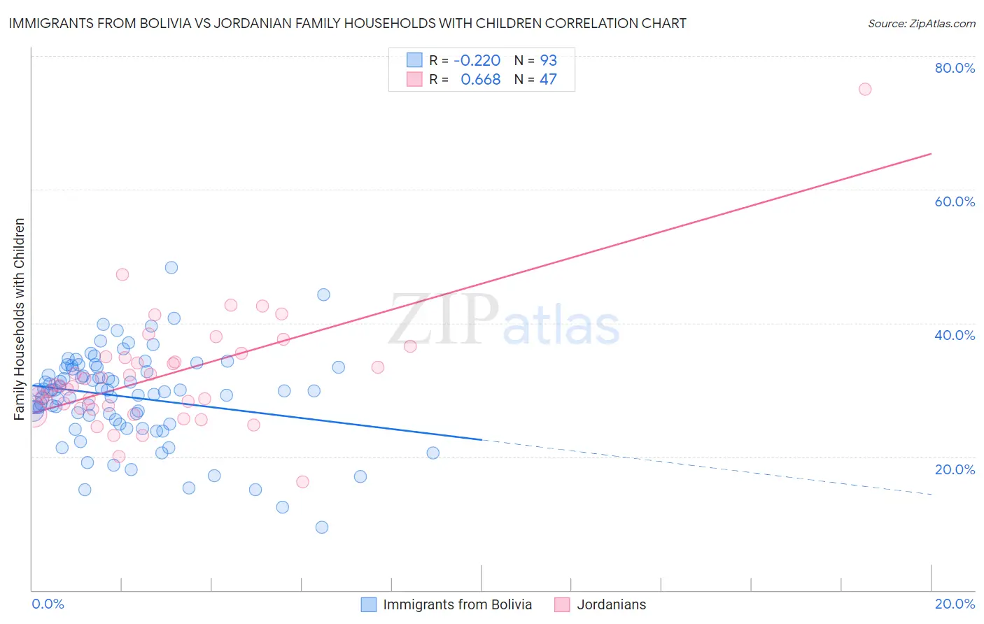 Immigrants from Bolivia vs Jordanian Family Households with Children