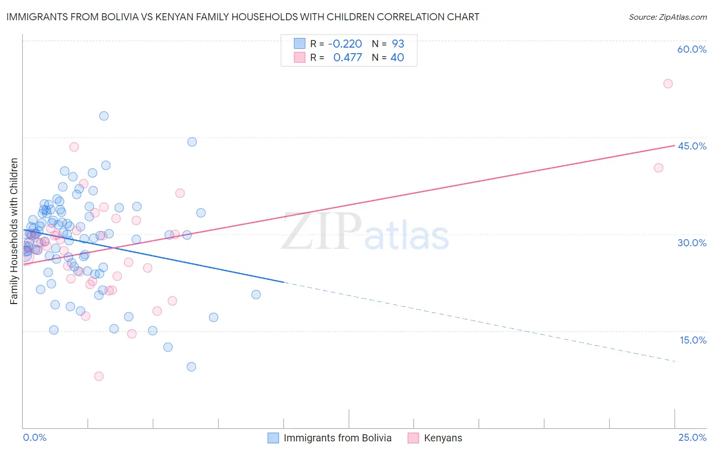 Immigrants from Bolivia vs Kenyan Family Households with Children