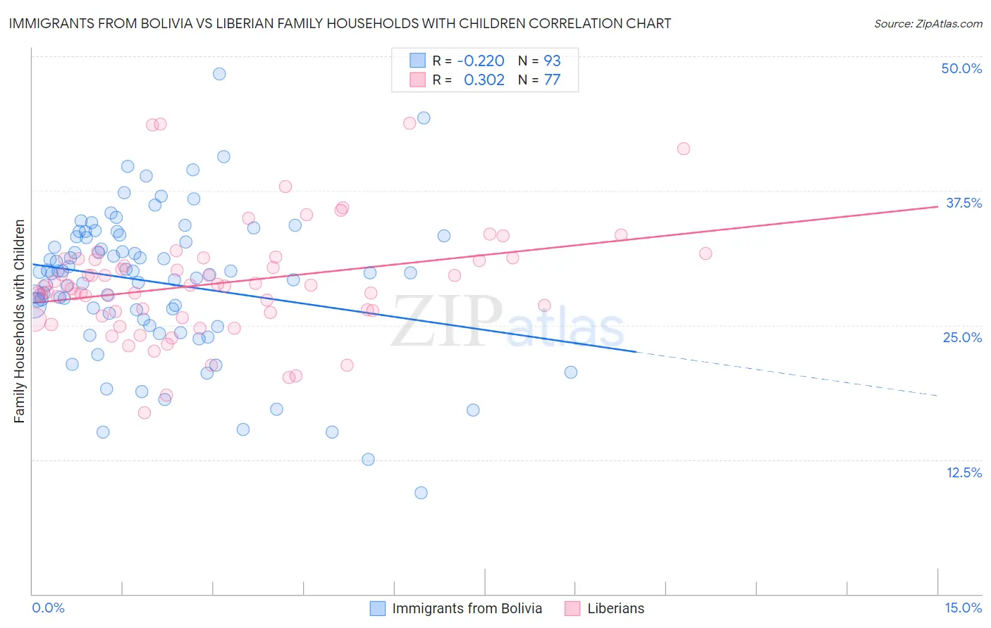 Immigrants from Bolivia vs Liberian Family Households with Children