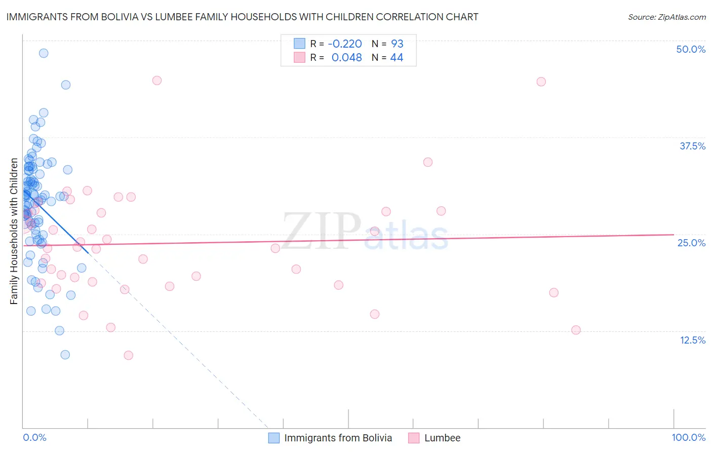 Immigrants from Bolivia vs Lumbee Family Households with Children