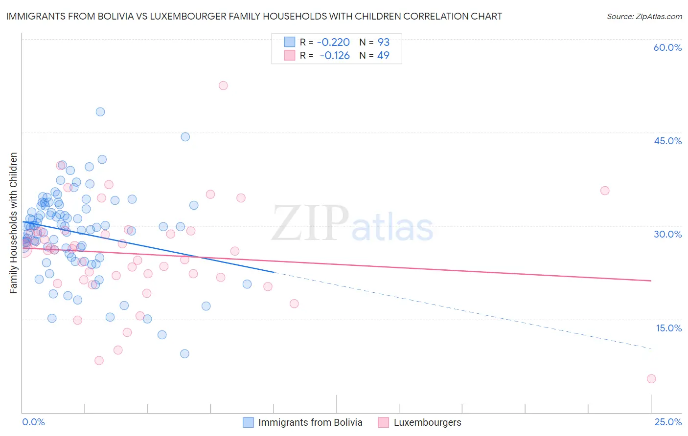 Immigrants from Bolivia vs Luxembourger Family Households with Children