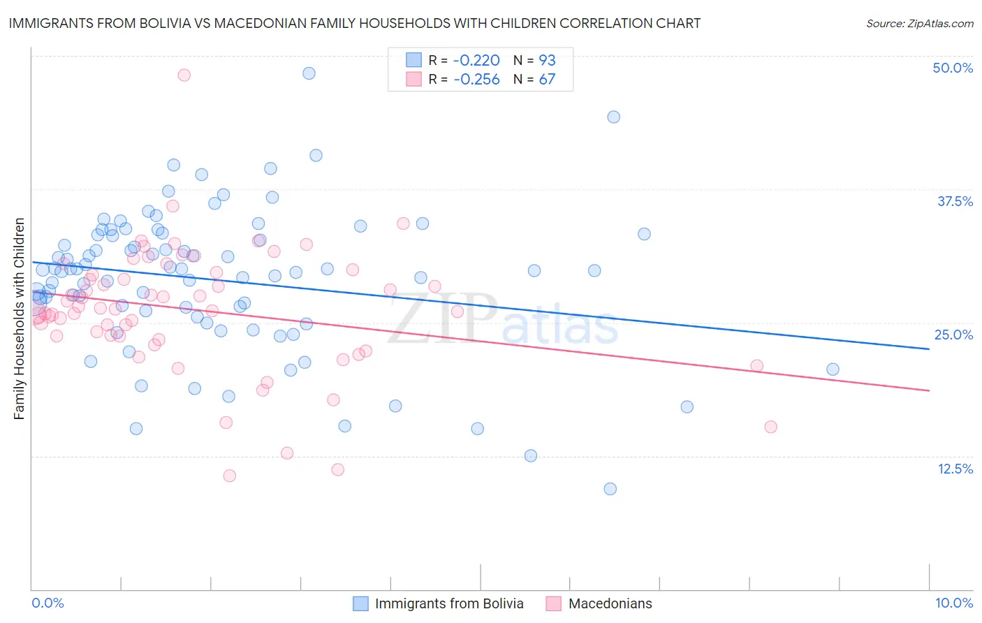 Immigrants from Bolivia vs Macedonian Family Households with Children
