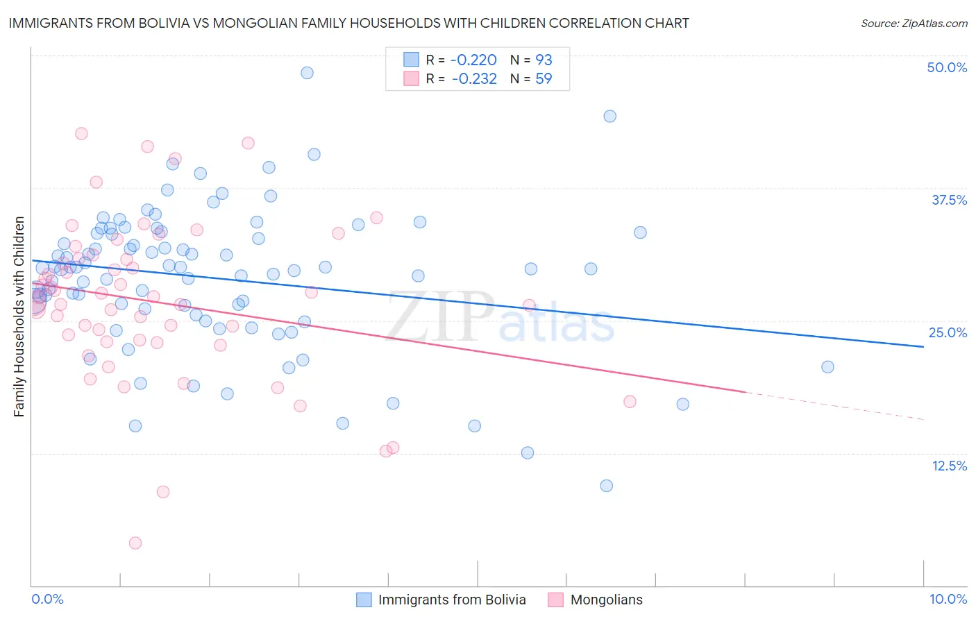 Immigrants from Bolivia vs Mongolian Family Households with Children