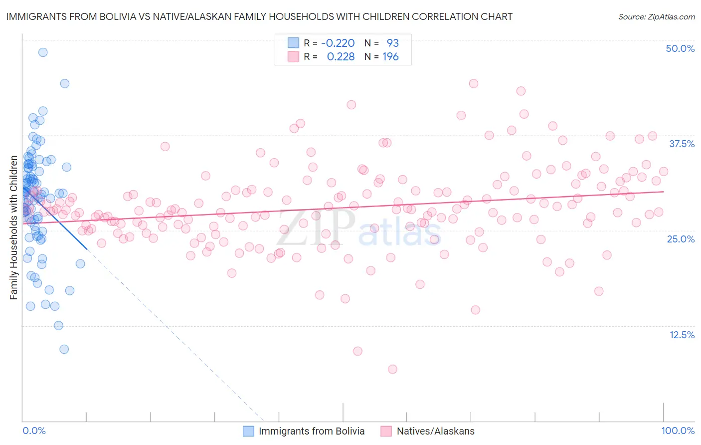 Immigrants from Bolivia vs Native/Alaskan Family Households with Children