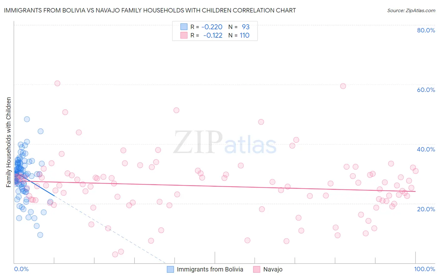 Immigrants from Bolivia vs Navajo Family Households with Children
