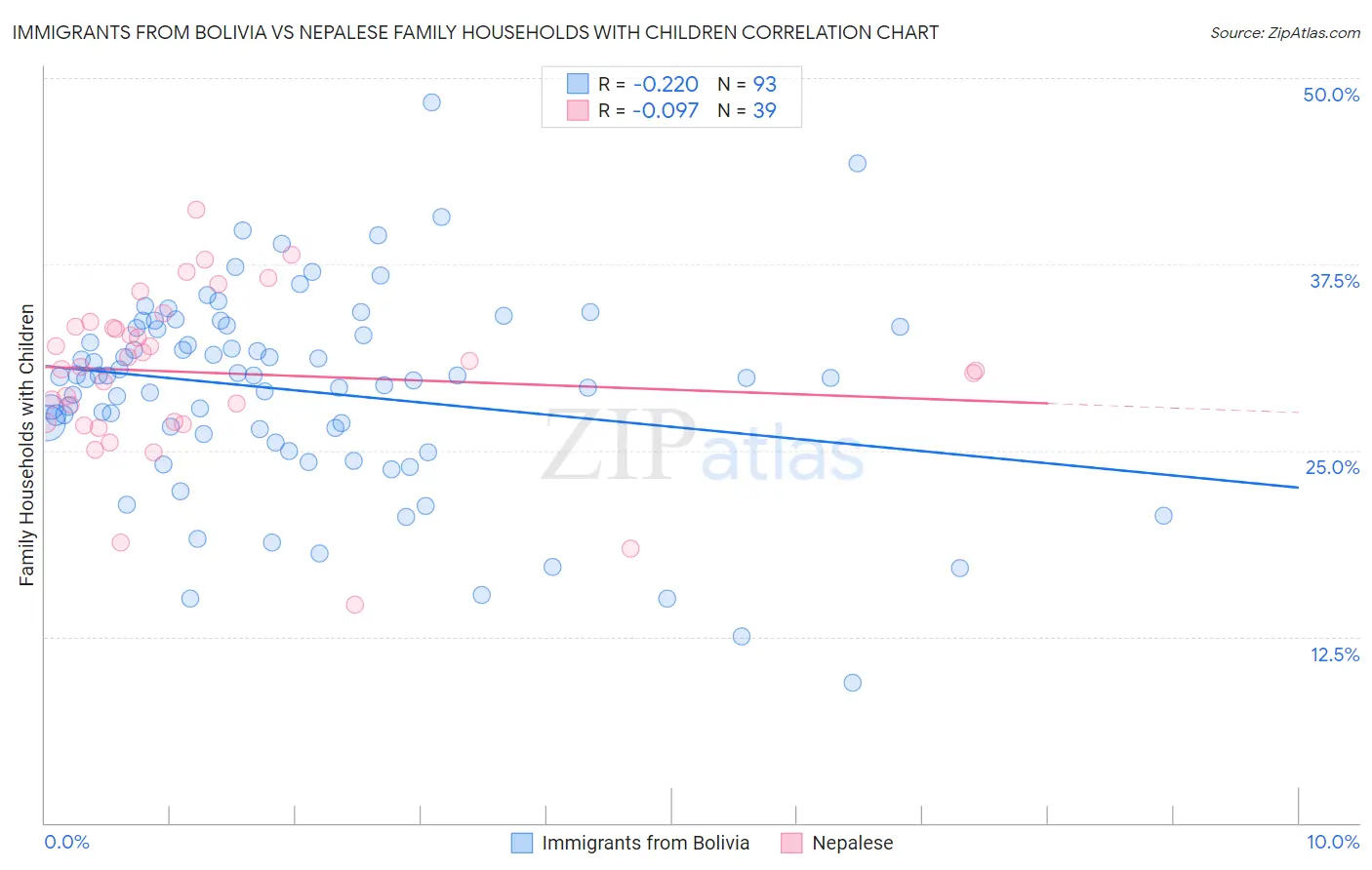 Immigrants from Bolivia vs Nepalese Family Households with Children