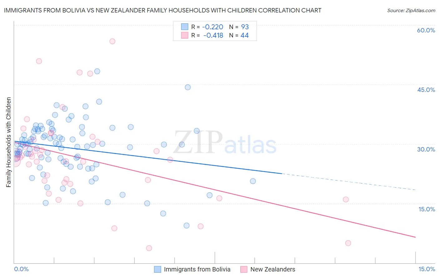 Immigrants from Bolivia vs New Zealander Family Households with Children