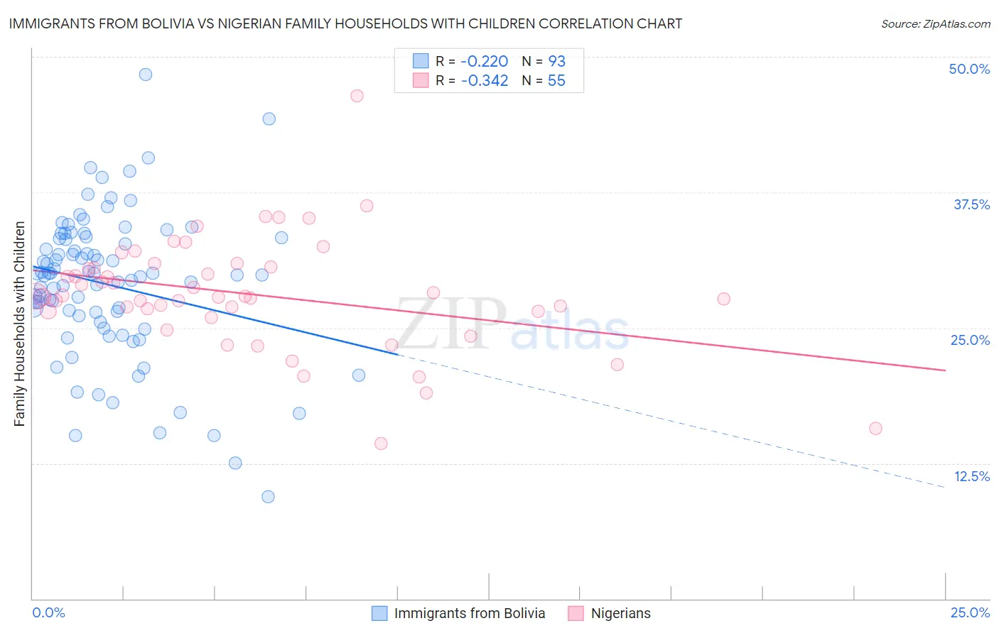 Immigrants from Bolivia vs Nigerian Family Households with Children