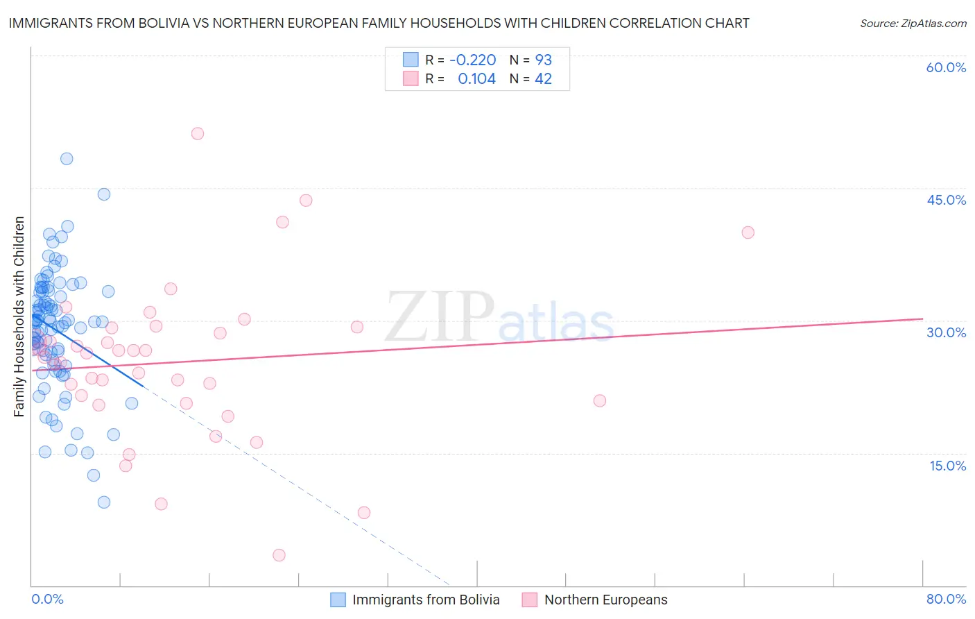 Immigrants from Bolivia vs Northern European Family Households with Children