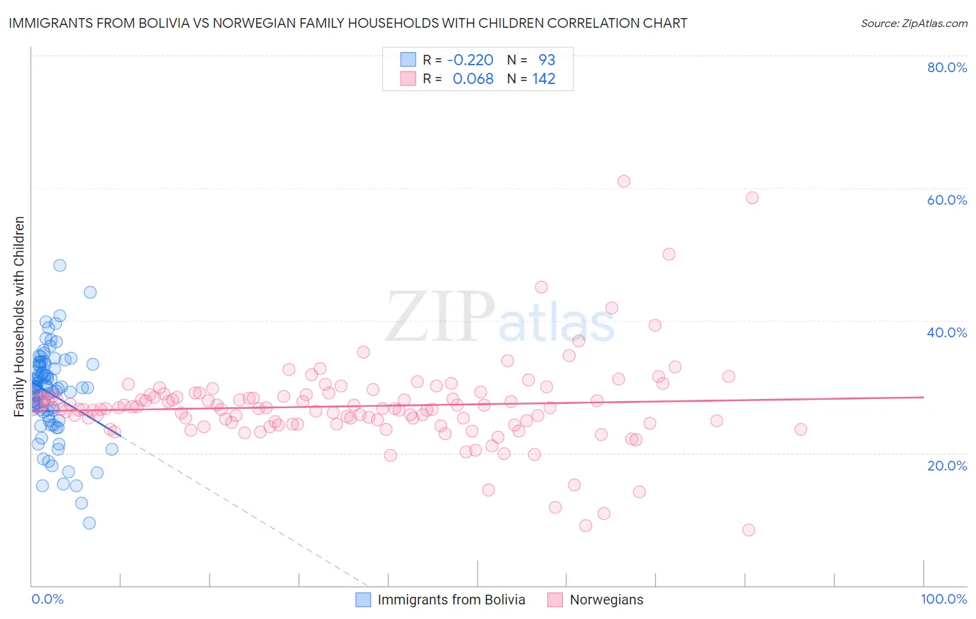 Immigrants from Bolivia vs Norwegian Family Households with Children