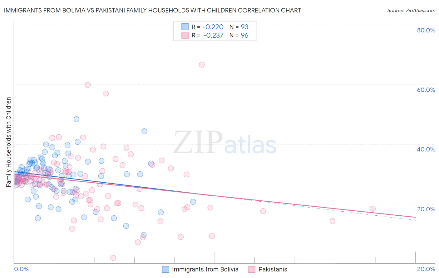 Immigrants from Bolivia vs Pakistani Family Households with Children