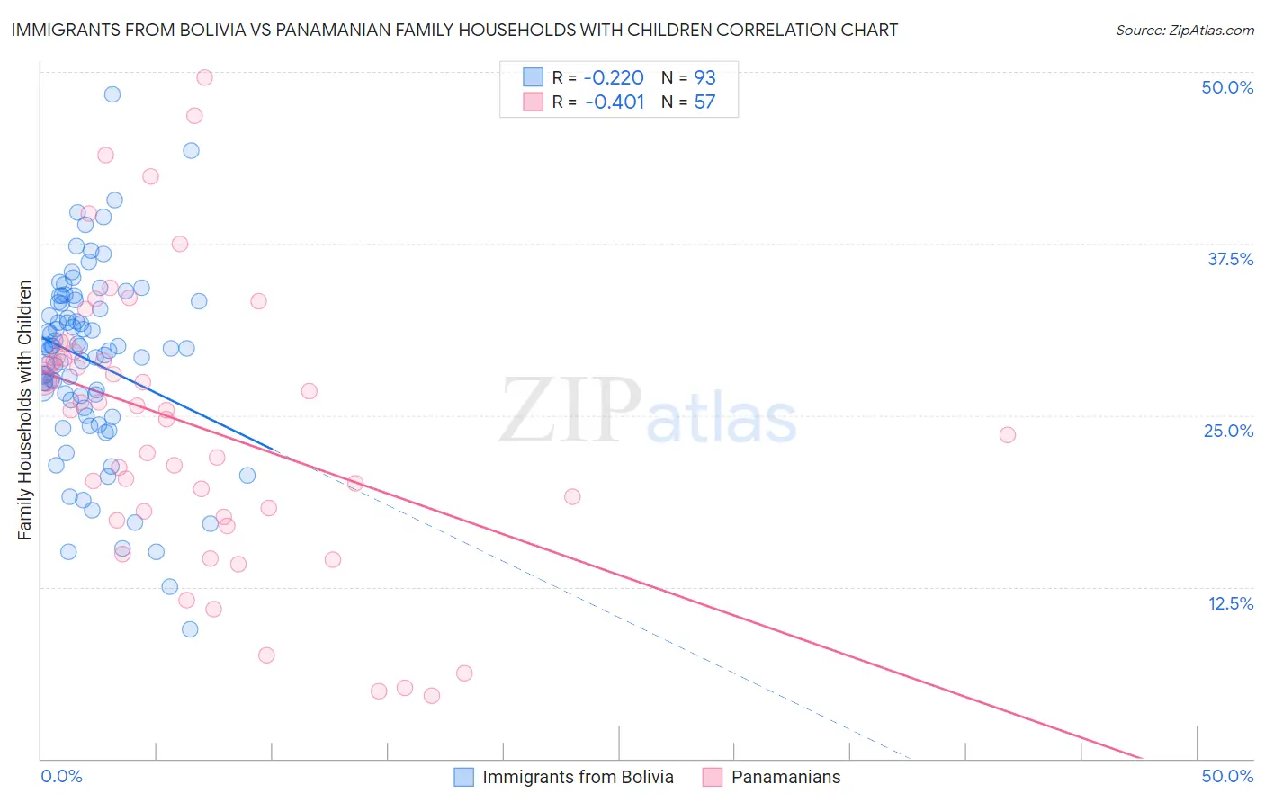 Immigrants from Bolivia vs Panamanian Family Households with Children