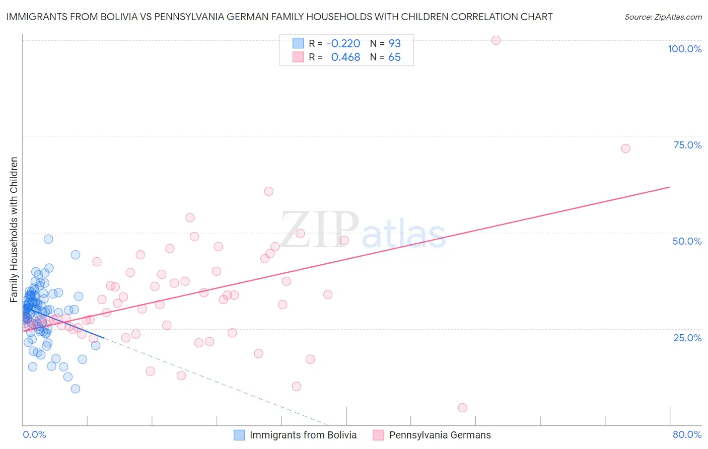 Immigrants from Bolivia vs Pennsylvania German Family Households with Children