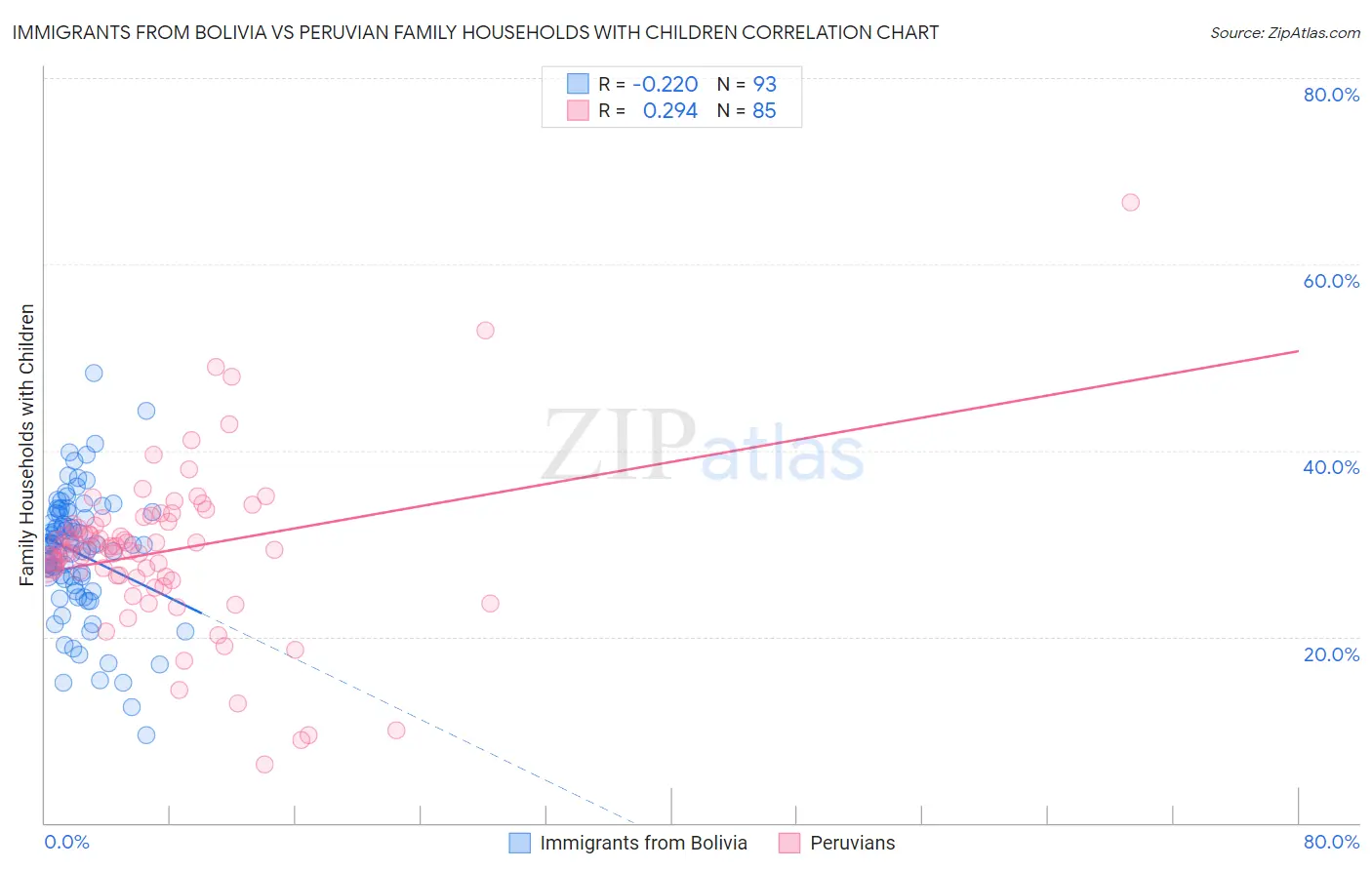 Immigrants from Bolivia vs Peruvian Family Households with Children