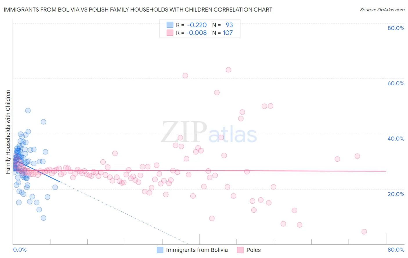 Immigrants from Bolivia vs Polish Family Households with Children