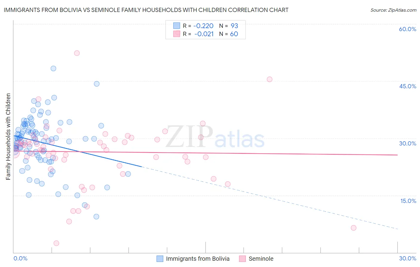 Immigrants from Bolivia vs Seminole Family Households with Children
