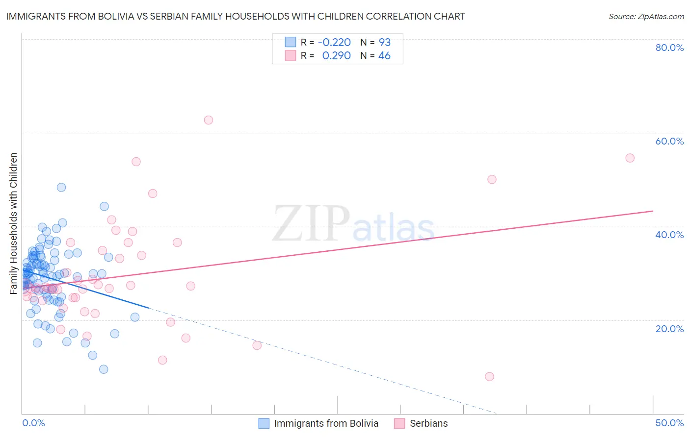 Immigrants from Bolivia vs Serbian Family Households with Children