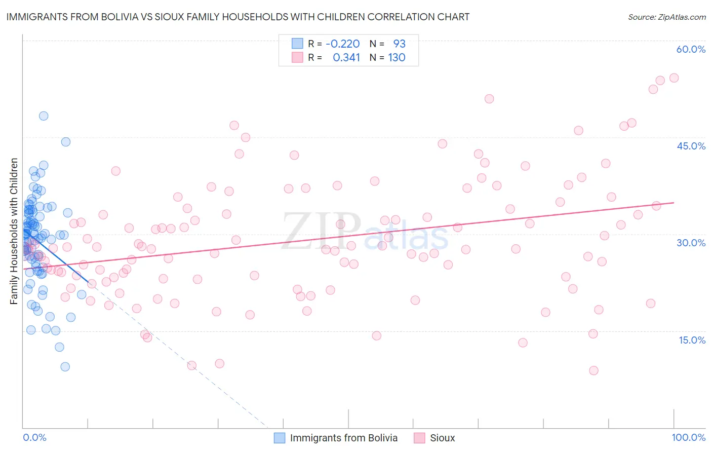 Immigrants from Bolivia vs Sioux Family Households with Children