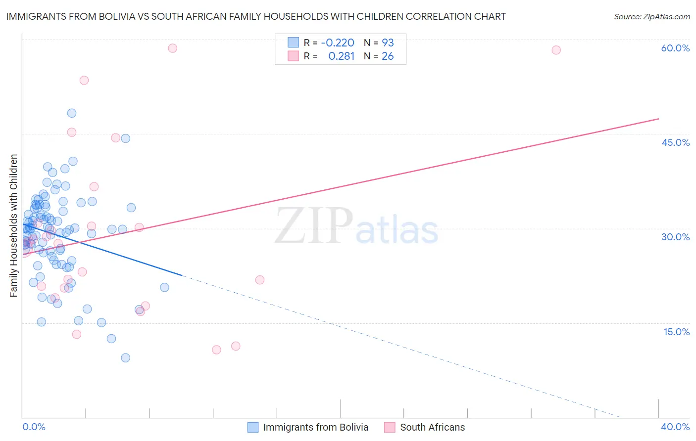 Immigrants from Bolivia vs South African Family Households with Children