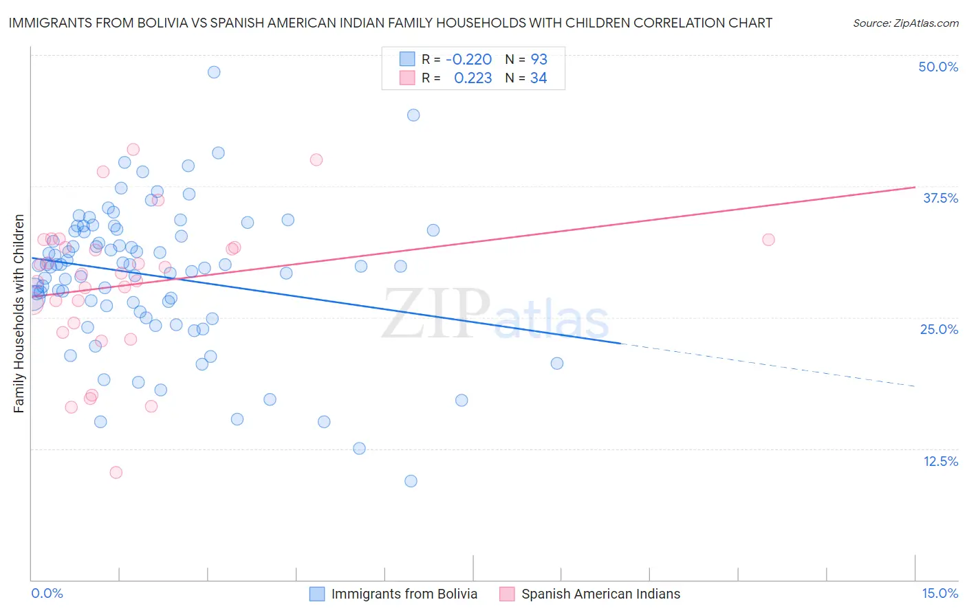 Immigrants from Bolivia vs Spanish American Indian Family Households with Children