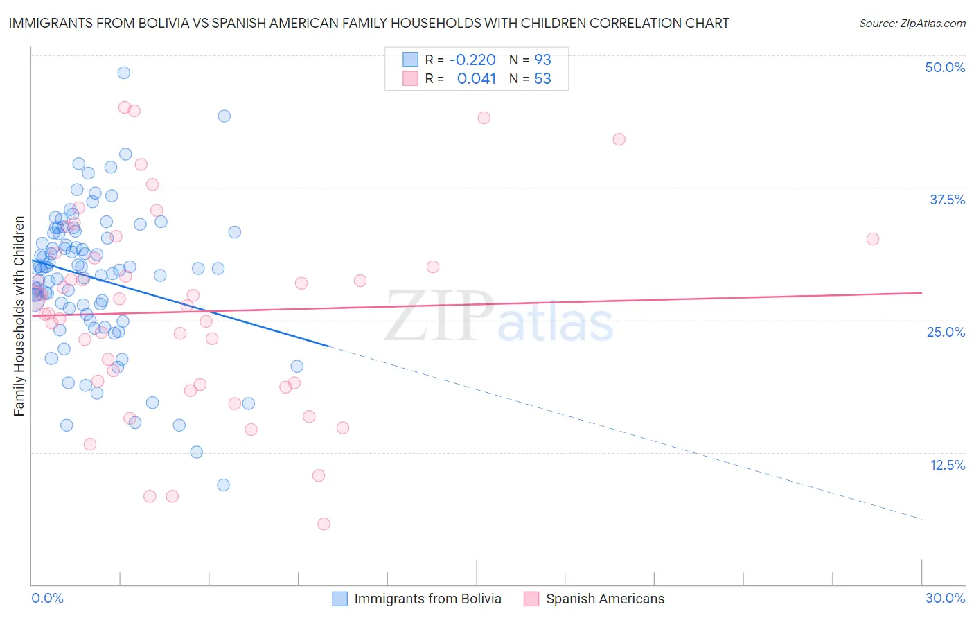 Immigrants from Bolivia vs Spanish American Family Households with Children