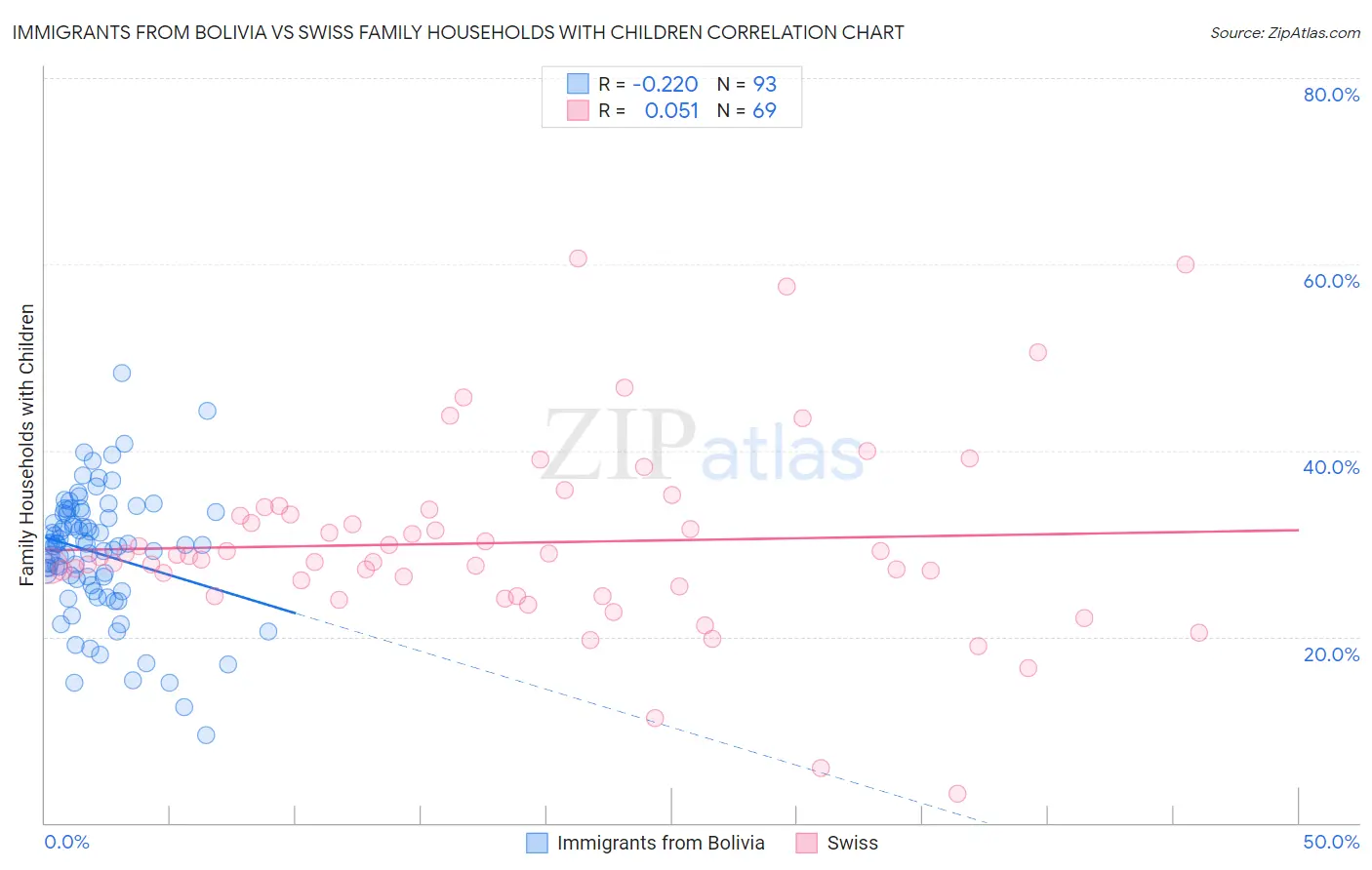 Immigrants from Bolivia vs Swiss Family Households with Children