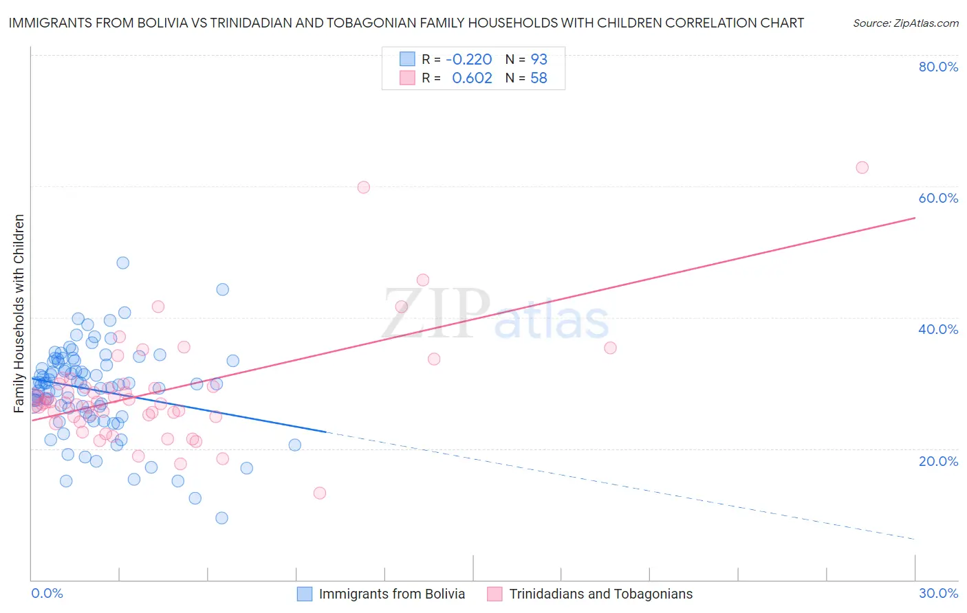 Immigrants from Bolivia vs Trinidadian and Tobagonian Family Households with Children