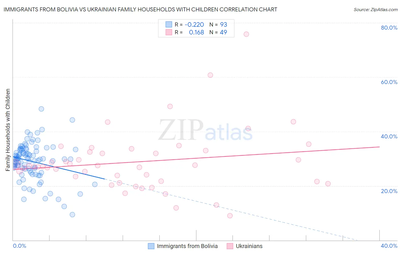 Immigrants from Bolivia vs Ukrainian Family Households with Children