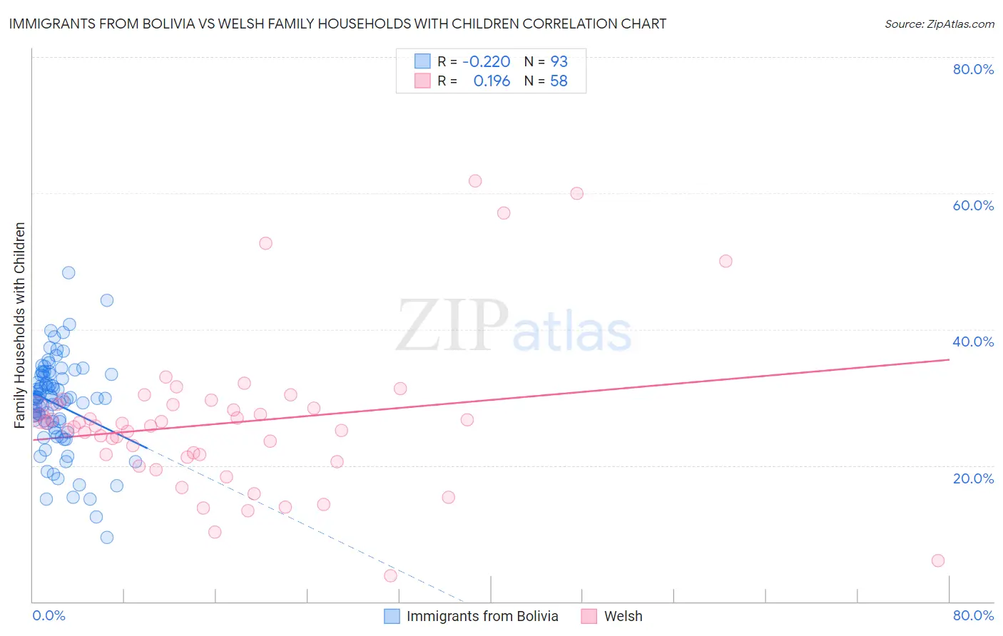 Immigrants from Bolivia vs Welsh Family Households with Children