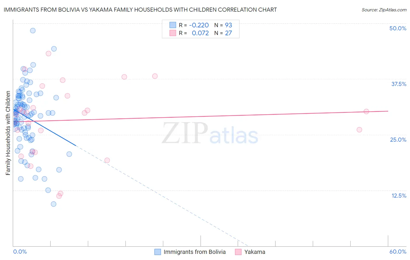 Immigrants from Bolivia vs Yakama Family Households with Children