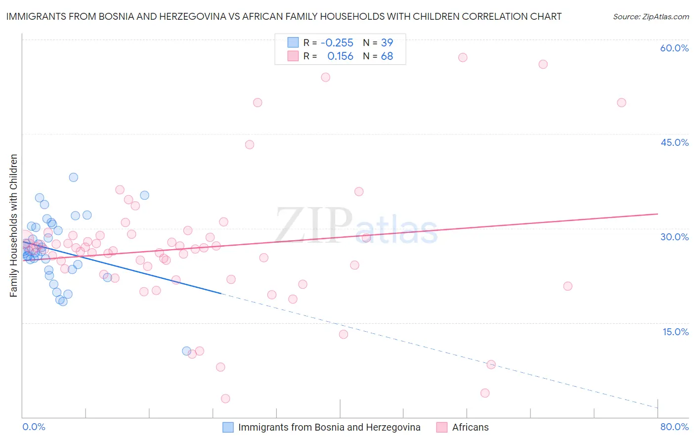 Immigrants from Bosnia and Herzegovina vs African Family Households with Children