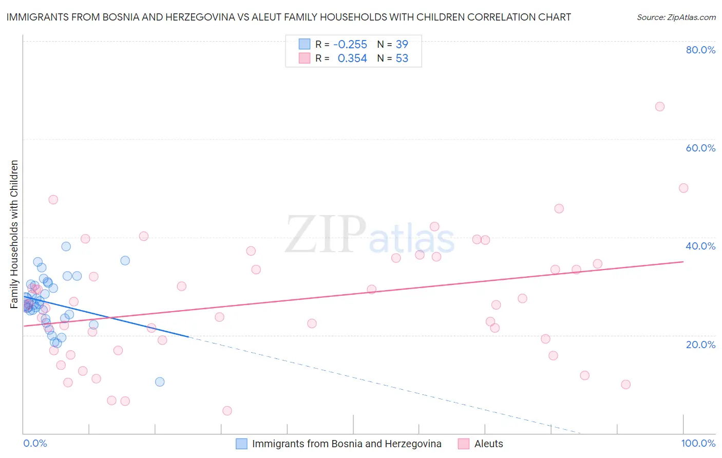 Immigrants from Bosnia and Herzegovina vs Aleut Family Households with Children
