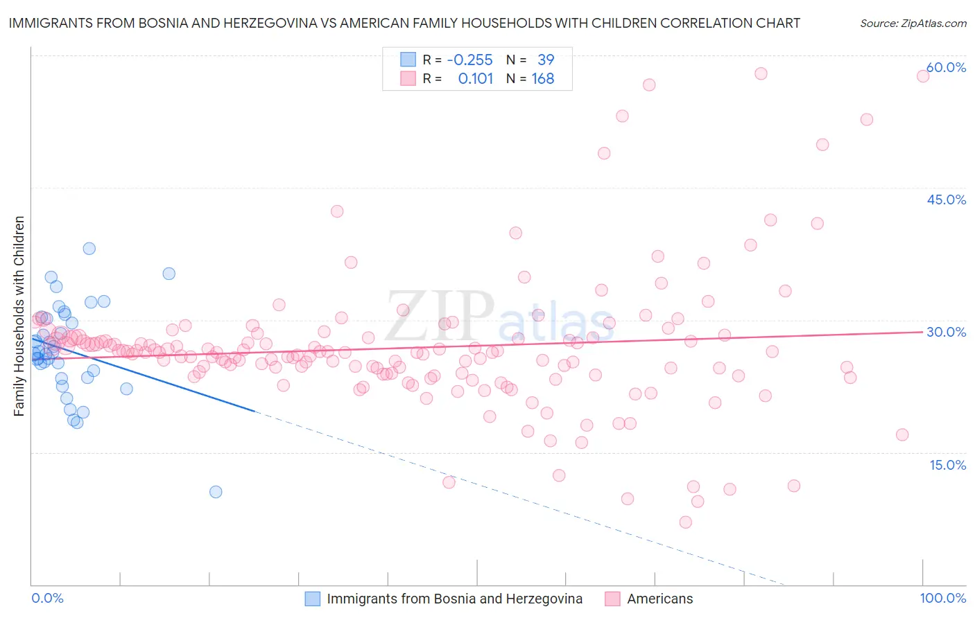 Immigrants from Bosnia and Herzegovina vs American Family Households with Children