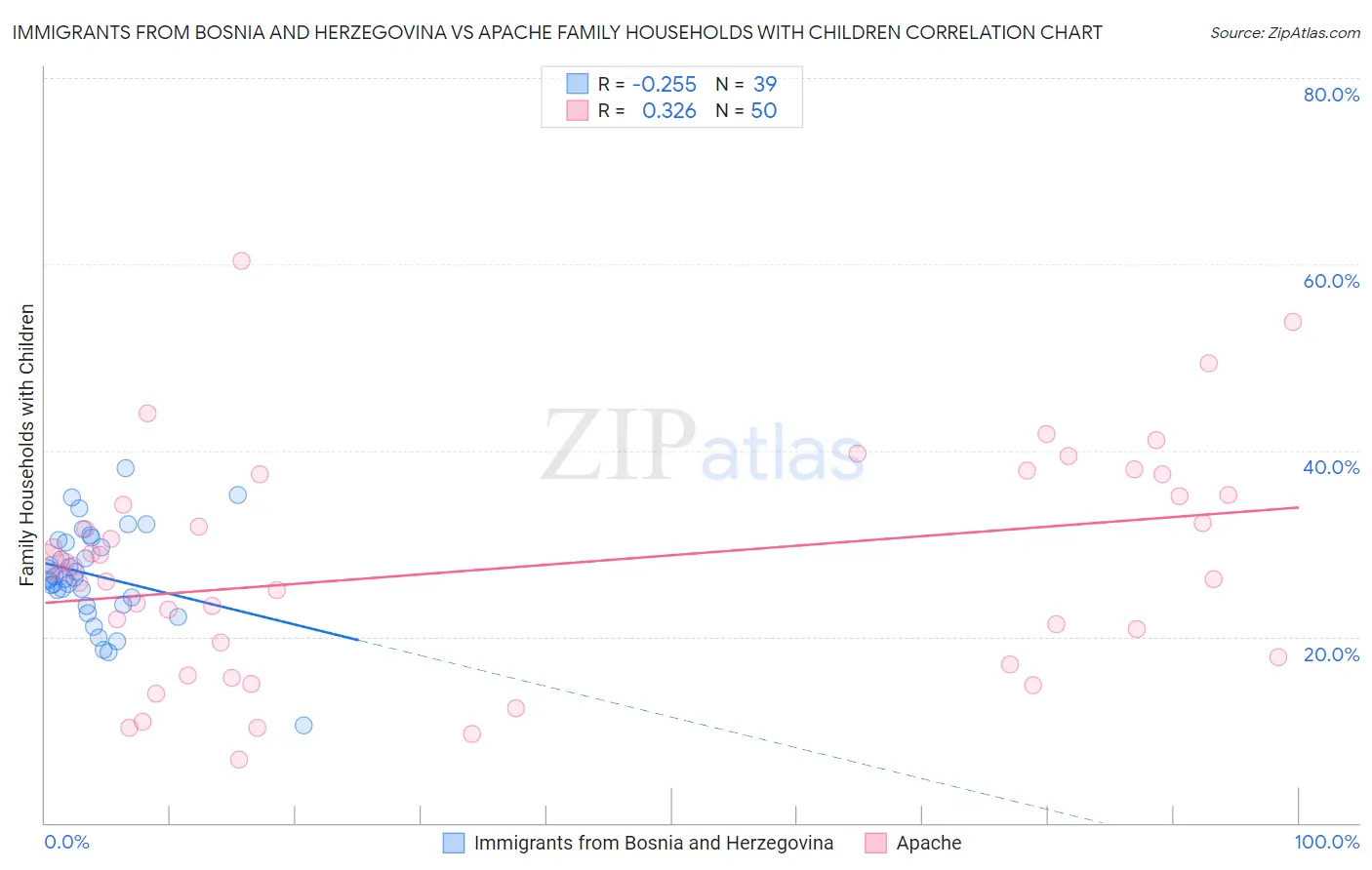 Immigrants from Bosnia and Herzegovina vs Apache Family Households with Children