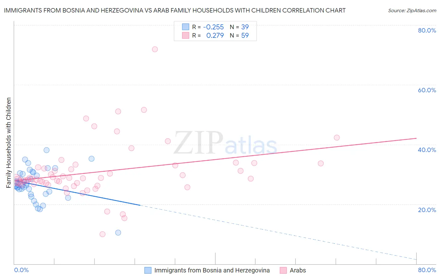 Immigrants from Bosnia and Herzegovina vs Arab Family Households with Children