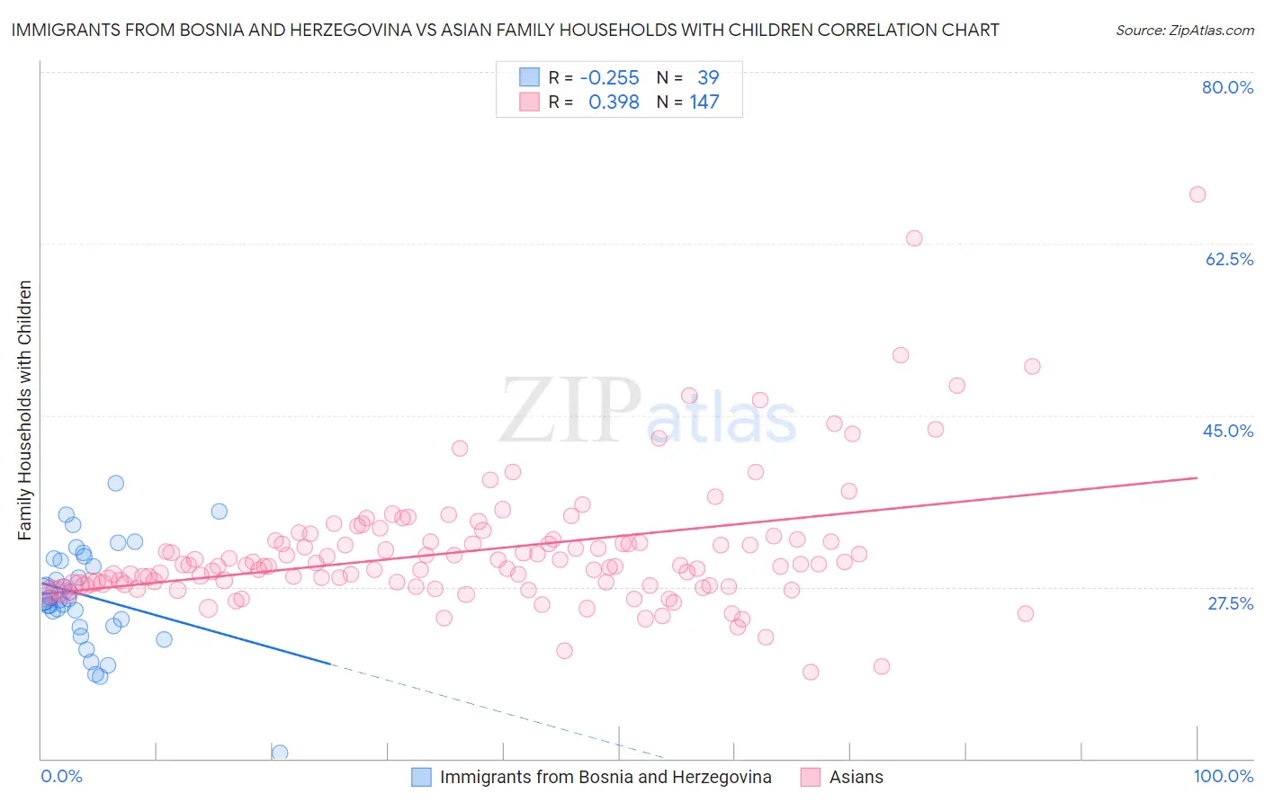 Immigrants from Bosnia and Herzegovina vs Asian Family Households with Children