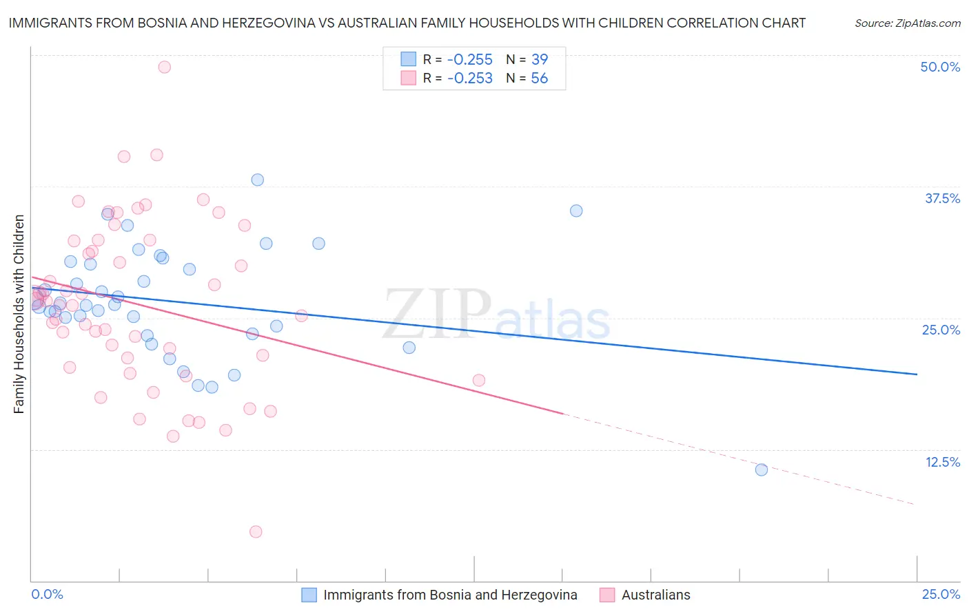 Immigrants from Bosnia and Herzegovina vs Australian Family Households with Children