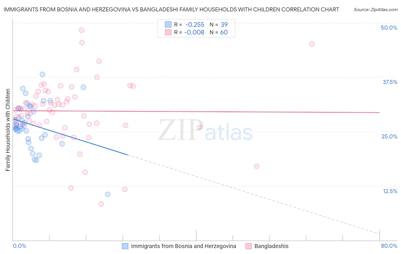 Immigrants from Bosnia and Herzegovina vs Bangladeshi Family Households with Children