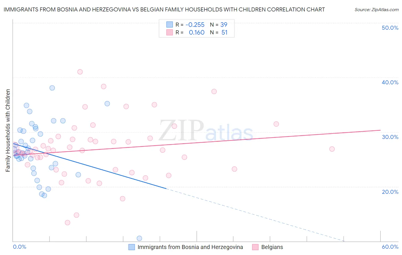 Immigrants from Bosnia and Herzegovina vs Belgian Family Households with Children