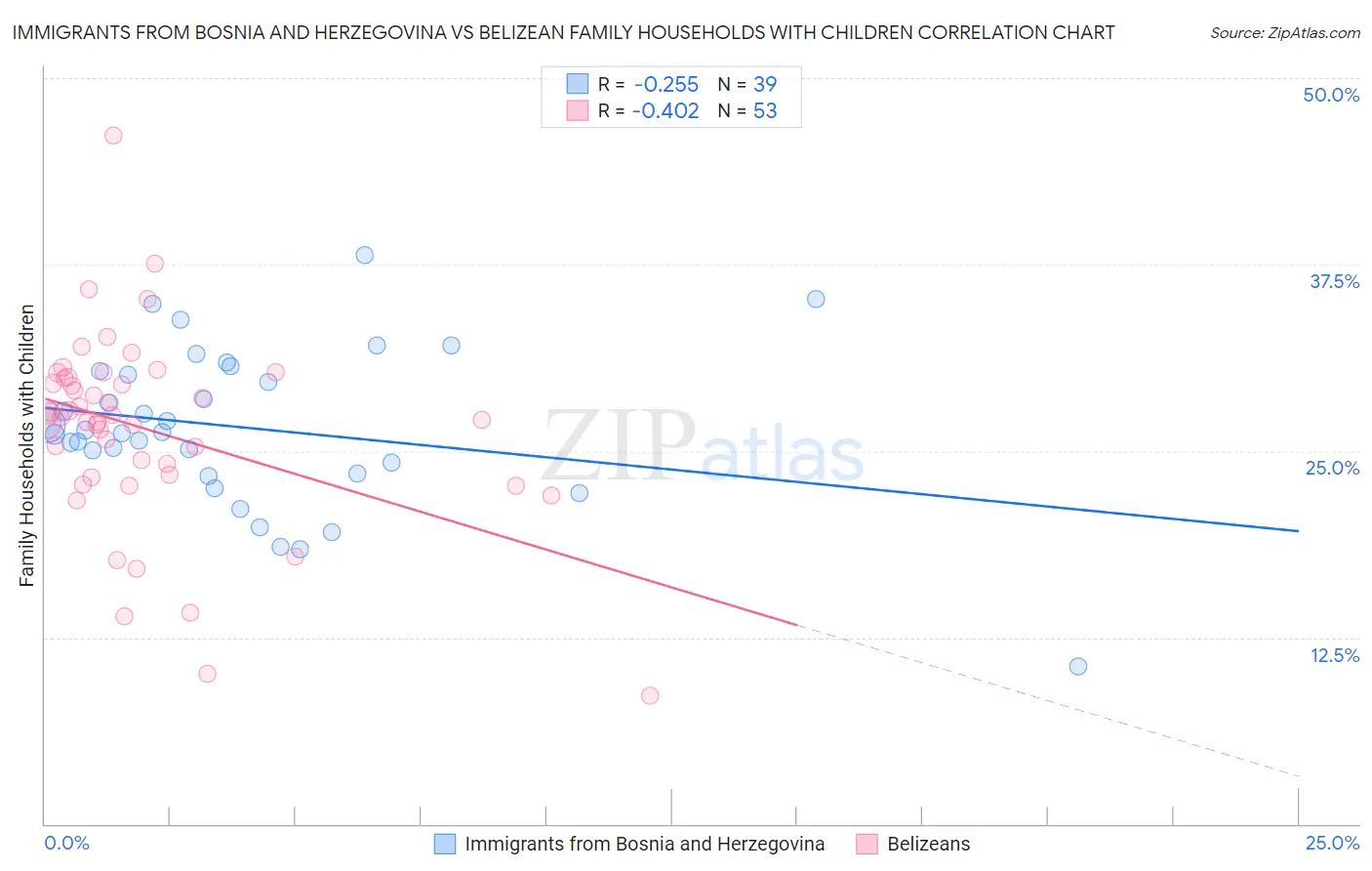 Immigrants from Bosnia and Herzegovina vs Belizean Family Households with Children