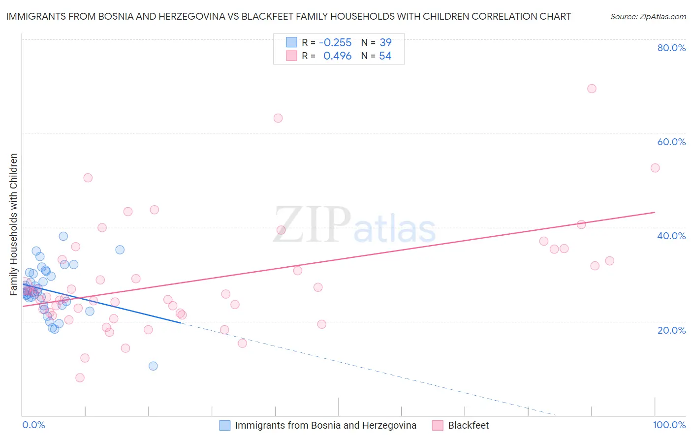 Immigrants from Bosnia and Herzegovina vs Blackfeet Family Households with Children