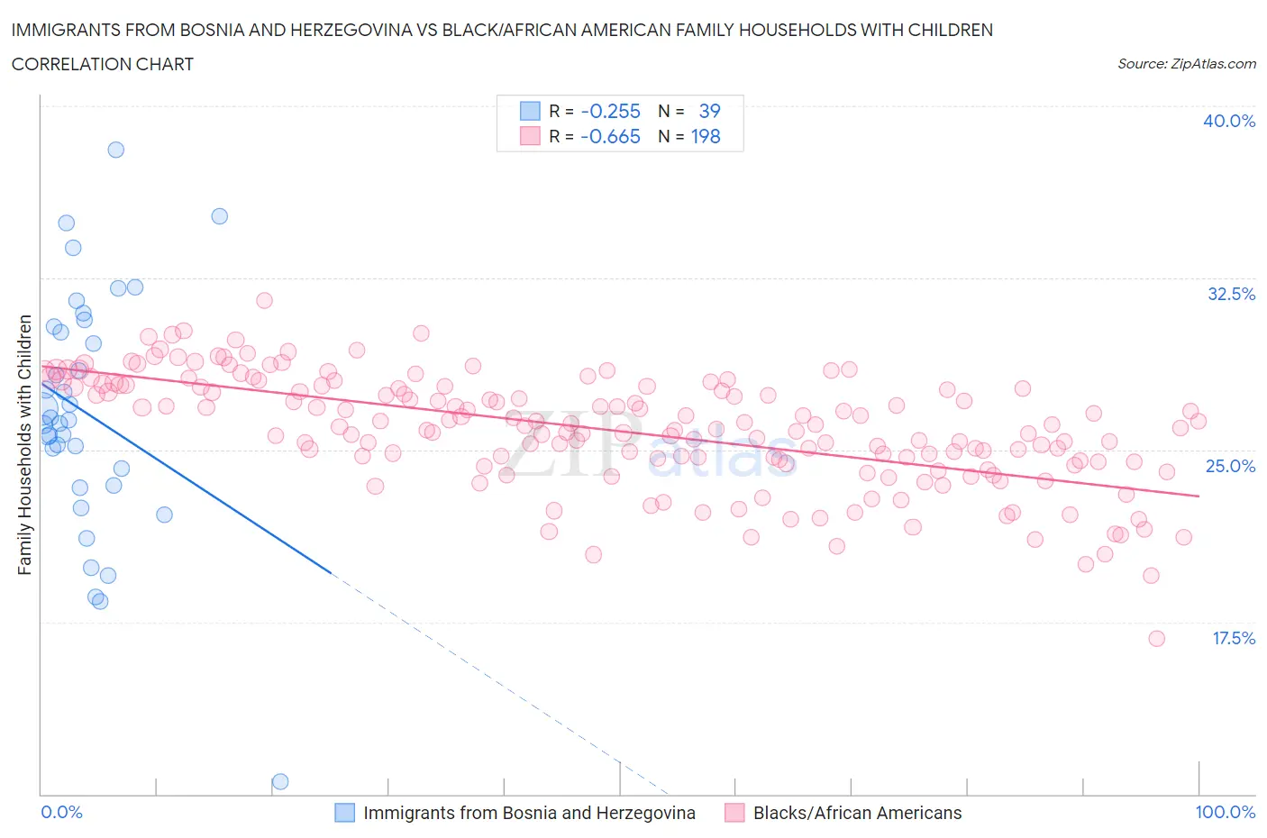 Immigrants from Bosnia and Herzegovina vs Black/African American Family Households with Children