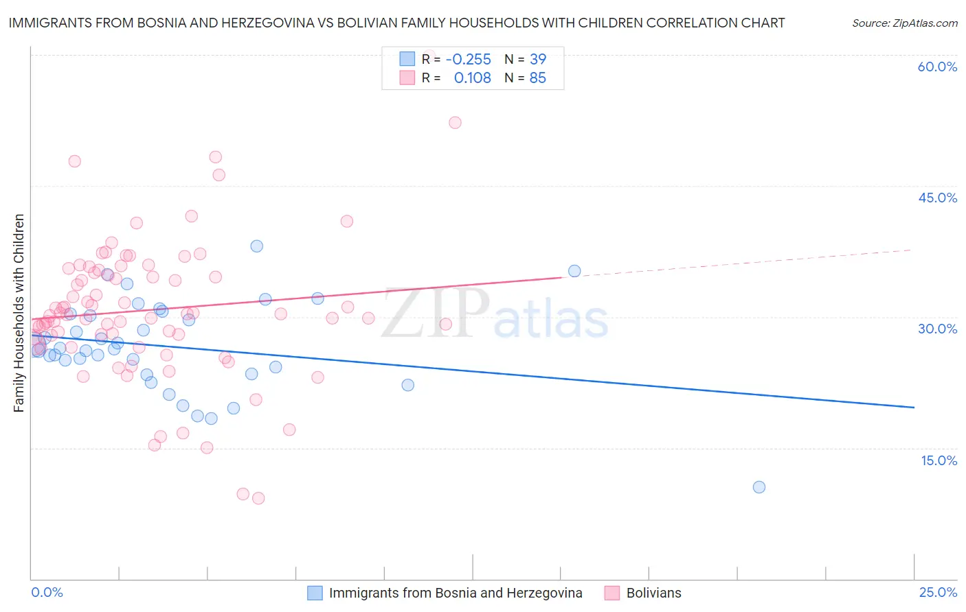 Immigrants from Bosnia and Herzegovina vs Bolivian Family Households with Children