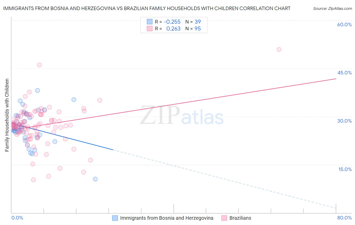 Immigrants from Bosnia and Herzegovina vs Brazilian Family Households with Children