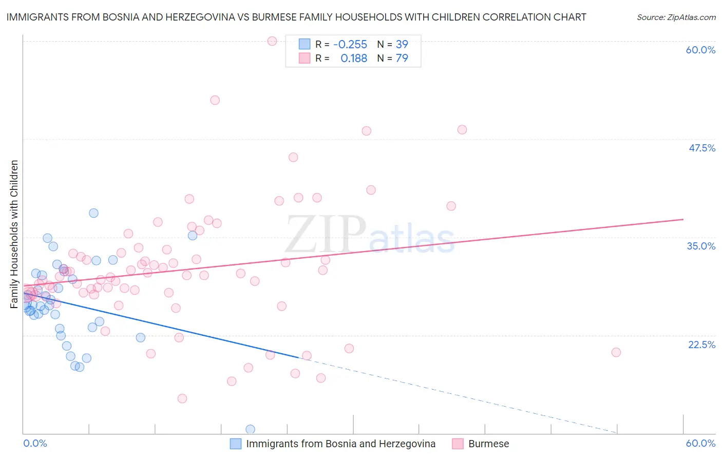 Immigrants from Bosnia and Herzegovina vs Burmese Family Households with Children
