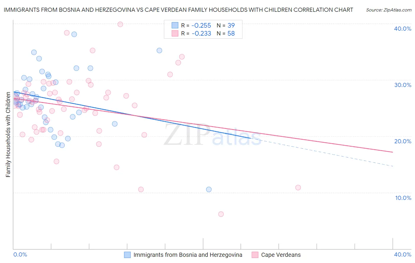 Immigrants from Bosnia and Herzegovina vs Cape Verdean Family Households with Children